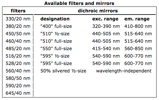 Table - Filters and mirrors available for our Synergy microwell plate reader